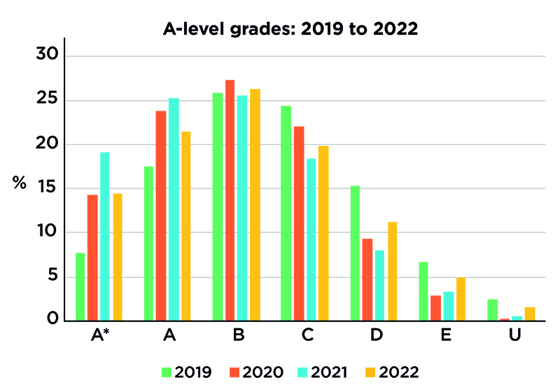 Сравнение результатов А-level с 2019 по 2022 год